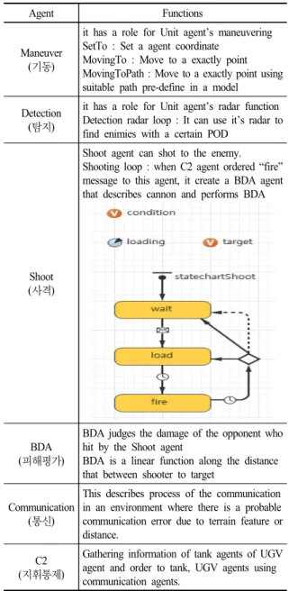 Table 2. Sub-agents and their functions 