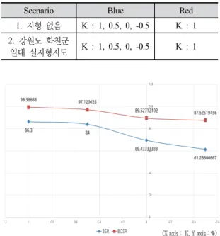 Fig. 7. BSR graph for Scenario 1 