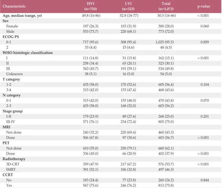 Table 1.  Patient characteristics before propensity score matching
