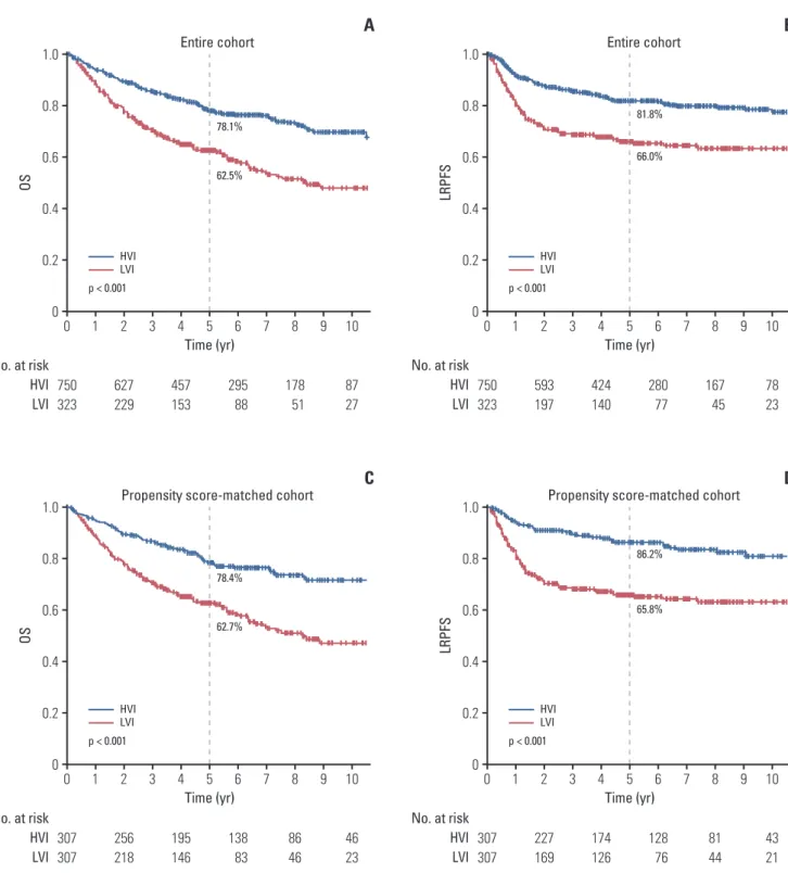 Fig. 1.  Kaplan-Meier survival curves of overall survival (OS) (A) and loco-regional progression-free survival (LRPFS) (B)