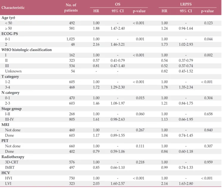 Table 2. Multivariate analysis of the prognostic variables for predicting OS and LRPFS