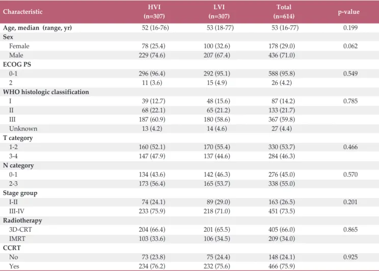 Table 3.  Patient characteristics after propensity score matching