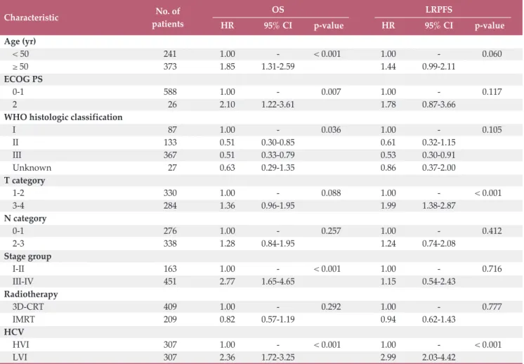 Table 4. Multivariate analysis of the prognostic variables for predicting OS and LRPFS in the propensity score-matched 