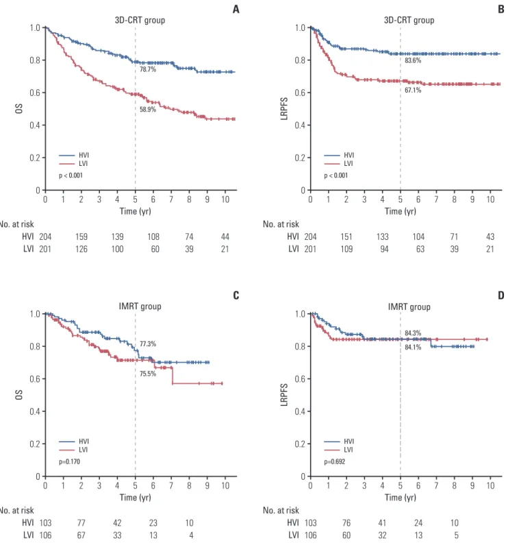 Fig. 2.  Kaplan-Meier survival curves of overall survival (OS) (A, C) and loco-regional progression-free survival (LRPFS) 