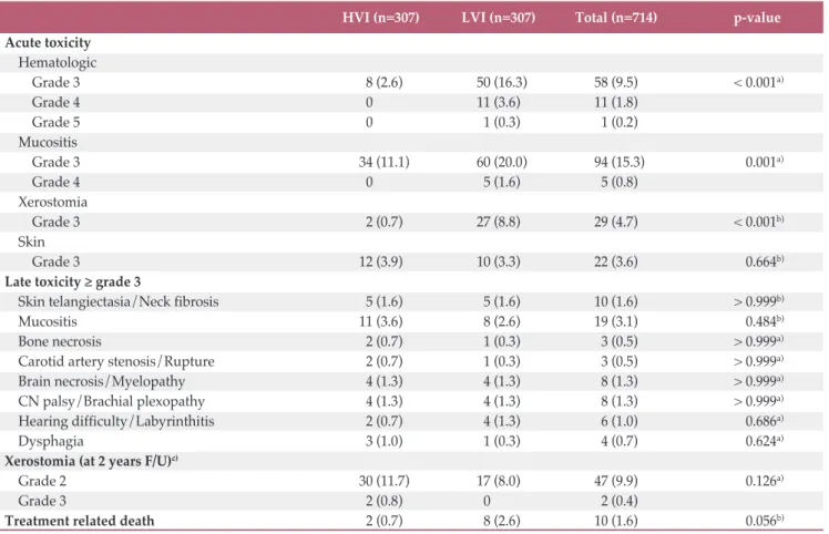 Table 5. Acute and late toxicities according to the HCV in the propensity score-matched cohort