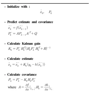 Table 1. Algorithm of EKF