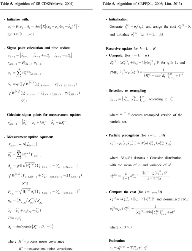 Table 6. Algorithm of CRPF(Xu, 2006; Lim, 2013)