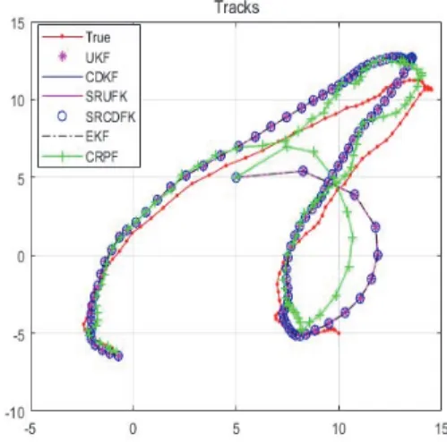 Fig. 2. Example of Simulation