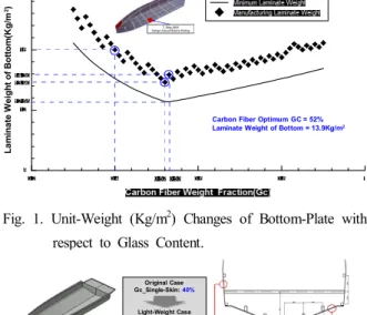 Fig.  1.  Unit-Weight  (Kg/m 2 )  Changes  of  Bottom-Plate  with  respect  to  Glass  Content.