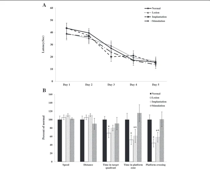 Fig. 4 Spatial memory performance during training trials (a) and the probe trial (b) in the MWM