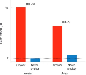Figure 4. Hypothetical graph of relative risk (RR) in relation to death  rate and smoking status.
