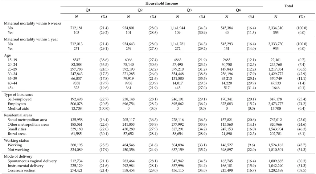 Table 1. General characteristic of study population.