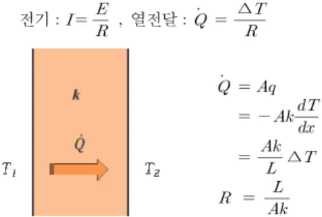Fig. 2. Military Shelter Panel assembly cross-sectional  structure 2. 열해석 군용쉘터의 판넬조립체의 열전도는 Fig
