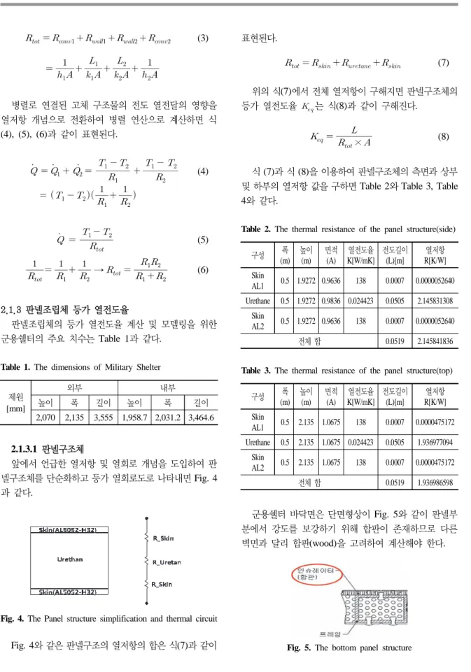 Fig. 4. The Panel structure simplification and thermal circuit Fig. 4와 같은 판넬구조의 열저항의 합은 식(7)과 같이  표현된다