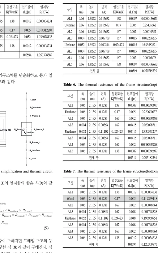 Table 4. The thermal resistance of the panel structure(bottom)