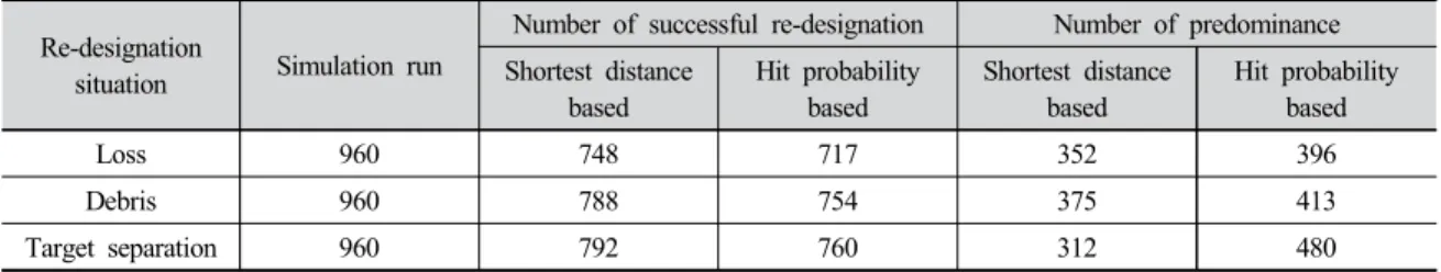 Table 6. Target Re-designation Experiment (Case 1)