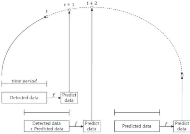 Fig. 3. TBM Trajectory Prediction Model