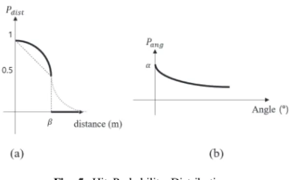 Fig. 5. Hit Probability Distributions  by Distance (a) and Angle (b)