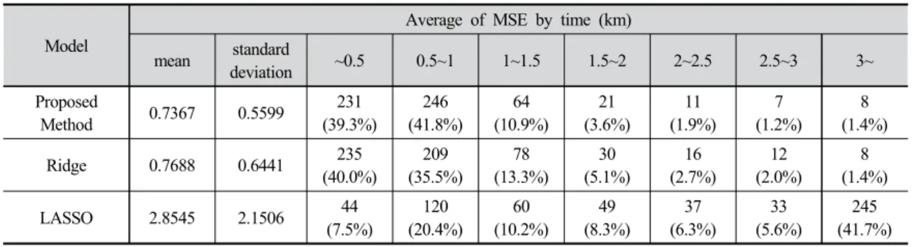 Fig. 8. Cumulative Histograms of Mean MSE per each time