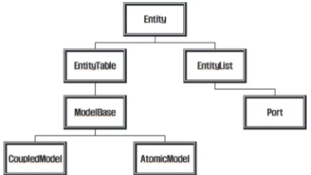 Fig. 1. Object structure diagram of modeling library