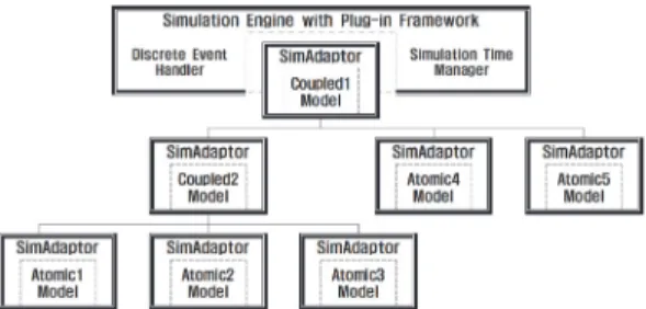 Fig. 7. DEVS simulation environment with plug-in approach