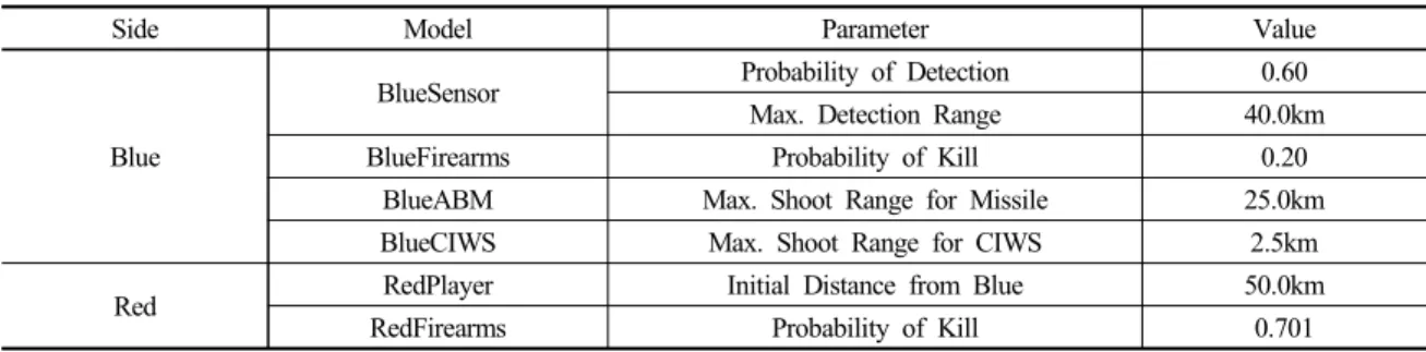 Fig. 12. Reconfigured model structure and result graph of each state for case study simulation