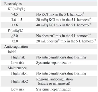Table 2. The Protocol for Replacement of Electrolytes and  Anticoagulation during CRRT