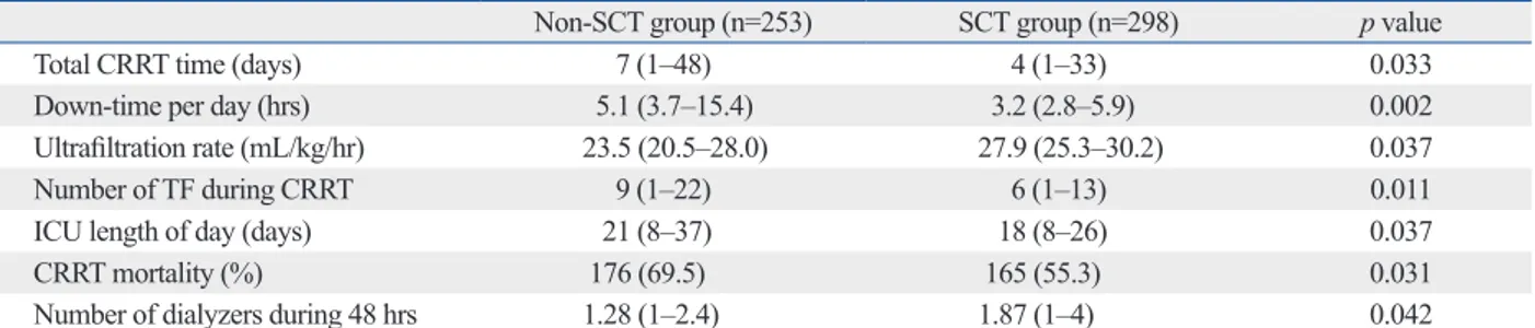 Table 4. Comparisons of CRRT Outcomes between Two Groups at the 28-Day Follow-Up