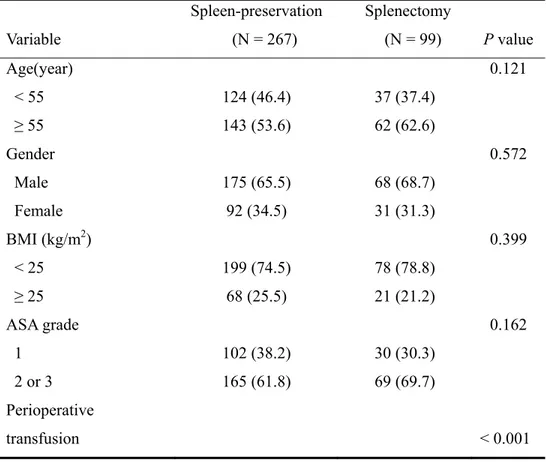 TABLE I. Clinicopathological features of patients who underwent curative  total gastrectomy    Variable  Spleen-preservation (N = 267)  Splenectomy (N = 99)  P value  Age(year)  &lt; 55  ≥ 55  124 (46.4) 143 (53.6)  37 (37.4) 62 (62.6)  0.121  Gender   Mal