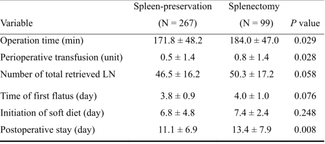 TABLE II. Perioperative surgical outcomes between spleen-preservation  and splenectomy patients 