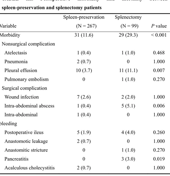 TABLE III. Postoperative morbidity and mortality between  spleen-preservation and splenectomy patients   