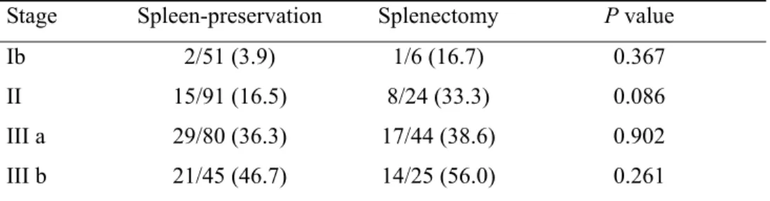 TABLE IV. Comparison of recurrence rate between spleen-preservation  and splenectomy patients   