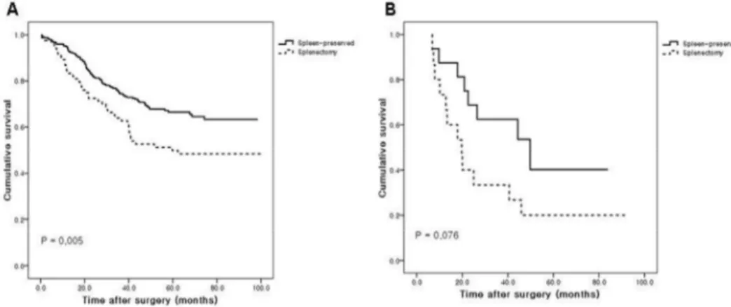 Fig. 2. Cumulative survival curves for patients undergoing curative total  gastrectomy with and without splenectomy
