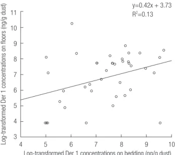 Figure 3.  Correlation between log-transformed Der 1 concentrations on  the floors and bedding in 38 childcare centers