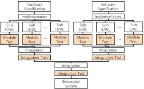 Fig. 1. Development process of Embedded System (Software Engineering Center, 2012)
