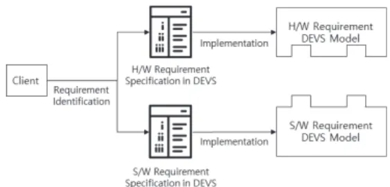 Fig. 2. Requirement Specification Description and  Requirement Model Development Process