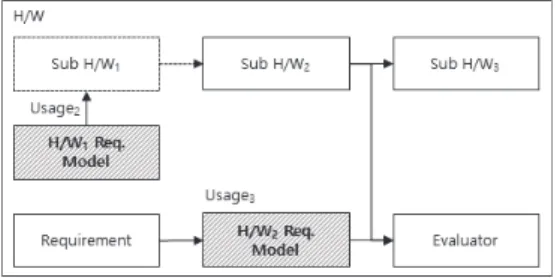 Fig. 9. Usages of Requirement Model  in Hardware Development  Figure  9의  활용법  2는  다른  부  체계의  의존성 (dependency)을  가지고  있으나  아직  개발되지  않은  부  체계를  대체함으로써  의존성으로  인해  발생할  수  있는  개발에서의 지연을 방지하는데 요구사항 모델을 활용할  수 있음을 설명한다 