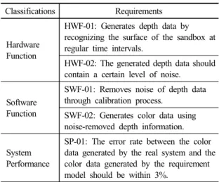 Table 1. Requirement Specification of Kinect depth data  processing system in natural language