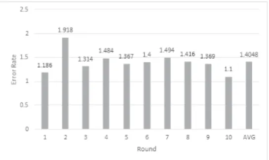 Fig. 14. Error rate graph of Kinect depth data  processing system 10회의 실험에서 각 회마다 편차는 조금씩 존재했으 나 ,  평균적으로 1.4048%의 개별 데이터 오차율 평균이  각 실험에서 발생함을 알 수 있었다