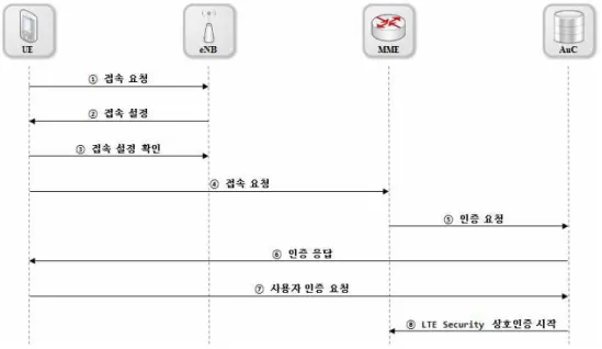 [그림  3]  RNTI    Protocol