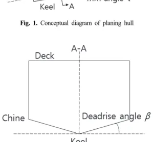 Fig. 2. A-A cross section of planing hull