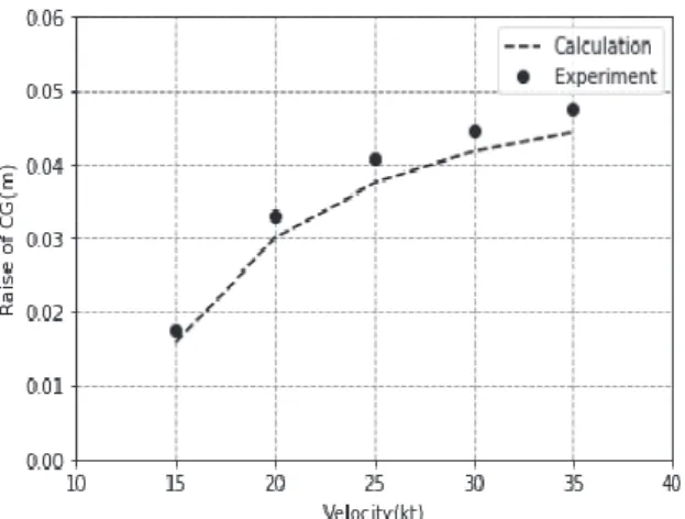 Fig. 7. Comparison between experimental and computational  results of raise of CG