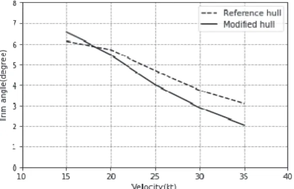 Fig. 12. Performance comparison of trim angle