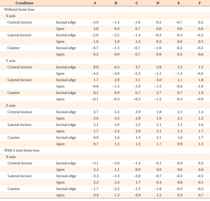 Table 4. Displacement of individual teeth in three directions according to bone loss (µm)