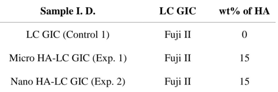 Table 1. Sample identification of LC GIC 