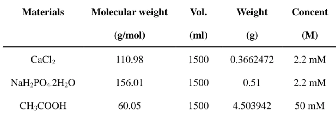 Table 2. Content’s ingredients of acid buffer solution (pH 5.0) 