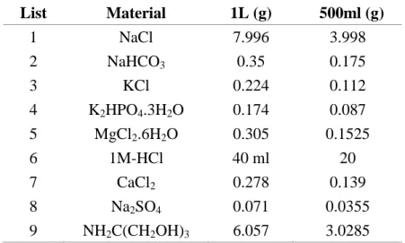 Table 3. The components of simulated body fluid(SBF) in this study 