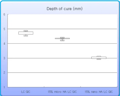Fig. 6. Depth of cure (mm) 