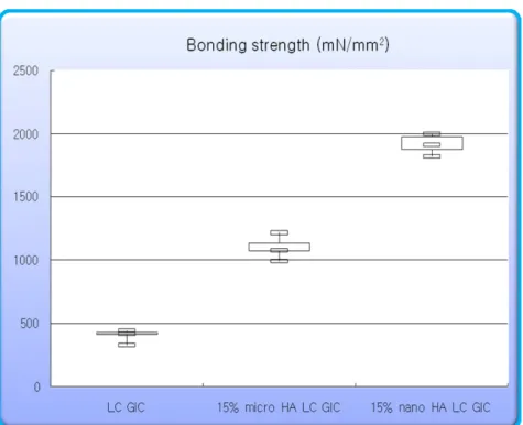 Fig. 10. Bonding strength (mN/mm 2 ) 