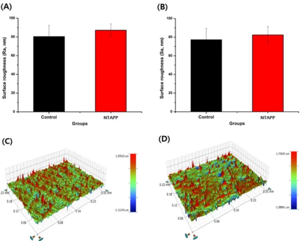 Figure 2.  Results of surface topography of titanium surfaces. Surface roughness parameters, (A) Ra and (B) Sa 